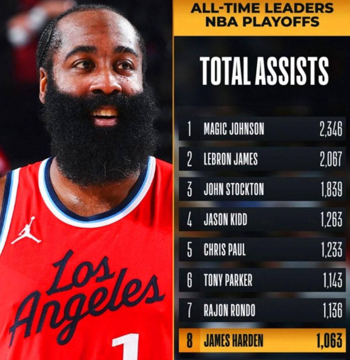 快船战胜掘金，乔治贡献全场最高得分