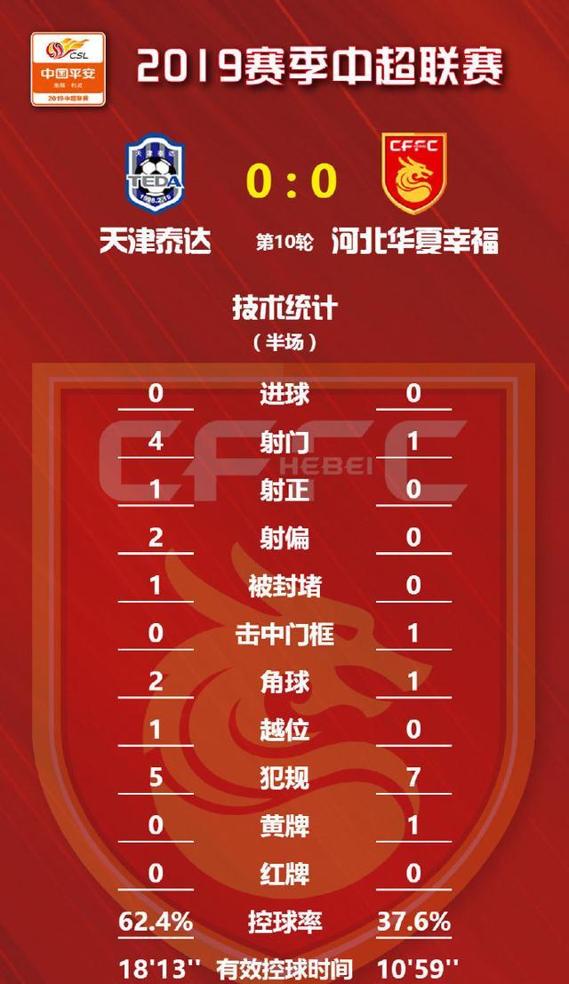 包含天津泰达逆转河北华夏，提前锁定三分的词条