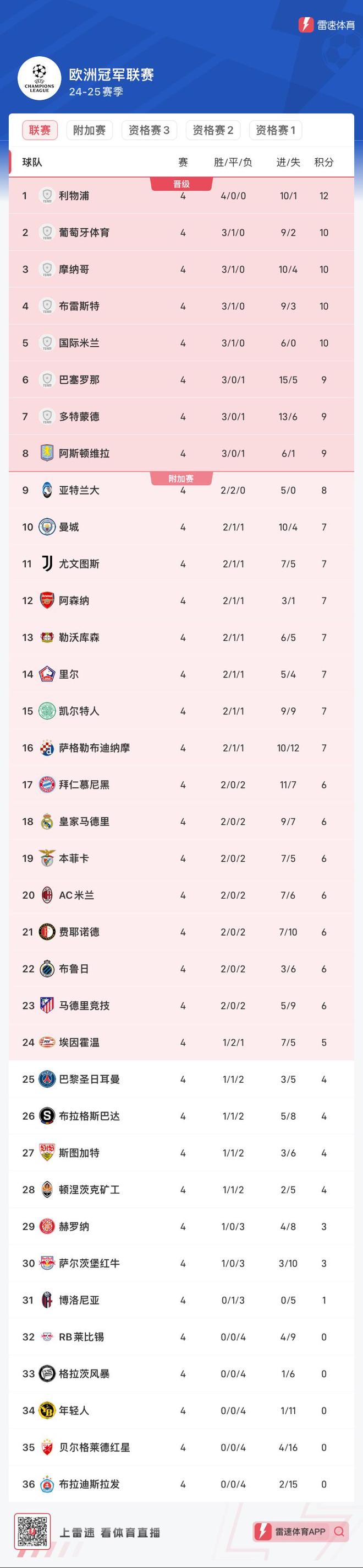 世俱杯赛程-关于奥地利战胜北马其顿，欧预赛积分榜列第二的信息